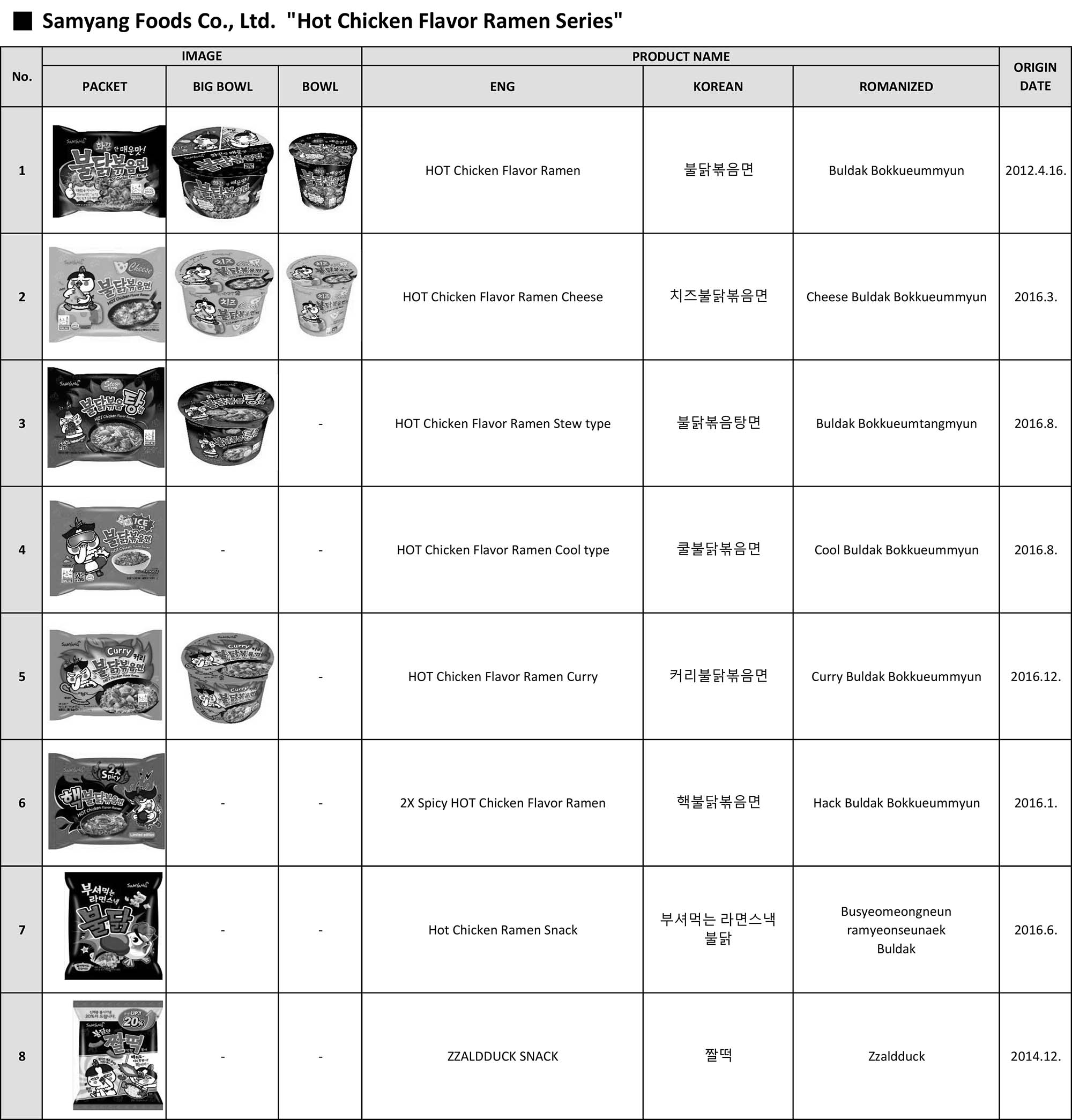 Ramen Chart